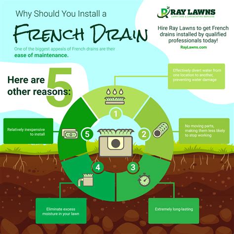 French Drains: How French Drains Are Maintained