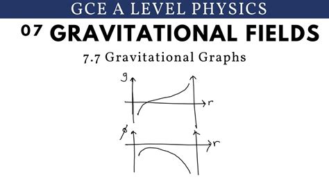 GCE A Level Physics | Gravitational Graphs (Gravitational Fields ...