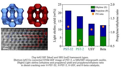 New game-changing zeolite catalysts synthesized