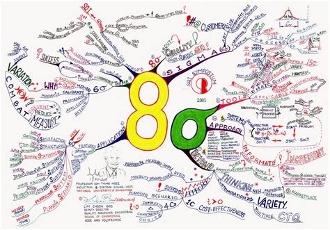 Learn to be a Mindmapper - Lim Choon Boo: MIND MAP on PROF TN GOH's 8σ (8 Sigma) KEYNOTE SPEECH ...