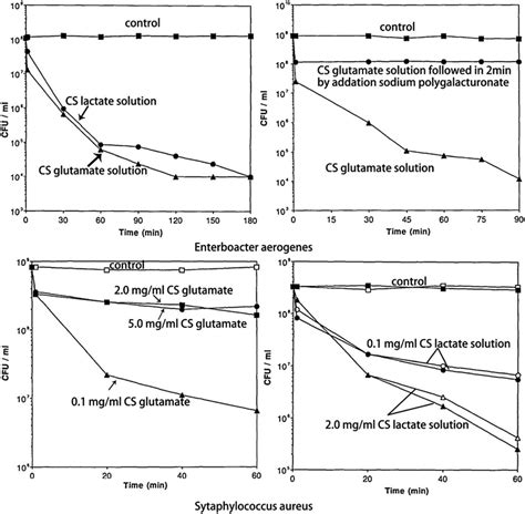 Treatment of Enterobacter aerogenes and Staphylococcus aureus with... | Download Scientific Diagram