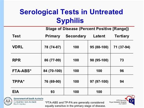 Cdc Syphilis Titer Chart