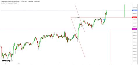 NASDAQ Futures: Will Current Rally Continue, While Double-Top Completed? | Investing.com