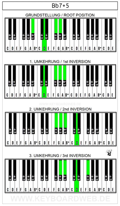 Bb7+5 Piano Chord | KeyboardWeb.de