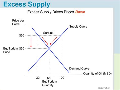 How To Calculate Excess Demand