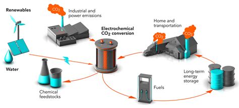 Plastics, fuels and chemical feedstocks from CO2? They're working on it