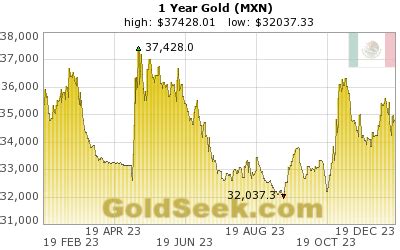 Mexican Peso Gold Price Chart - 1 Year Historical Mexican Peso Gold ...