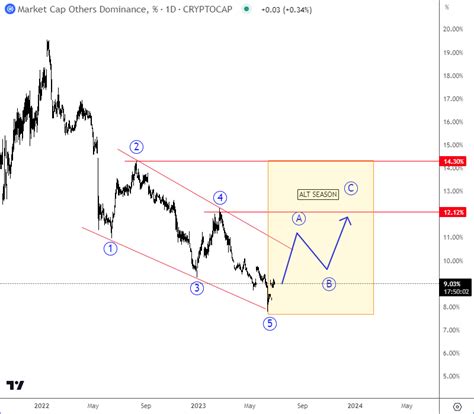 ALTcoin Season Has Started - Wavetraders