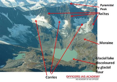 IAS Preparation- simplified like never before!: landforms created by glacier