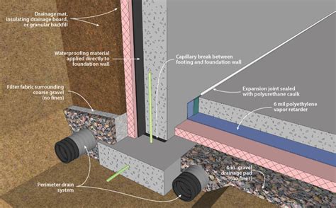 FAQ: Adding a Capillary Break to the Footing - GreenBuildingAdvisor