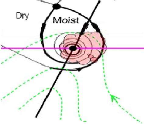 Flow schematic of an idealized tropical easterly wave. The green dashed... | Download Scientific ...