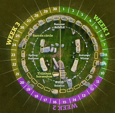 Stonehenge Summer Solstice Alignment