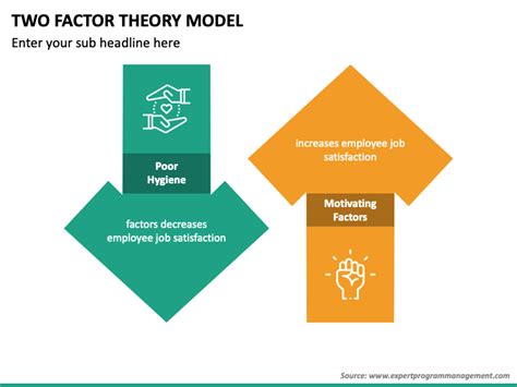 Two Factor Theory Model PowerPoint and Google Slides Template - PPT Slides