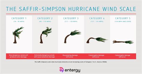 Hurricane wind scale | Entergy Newsroom