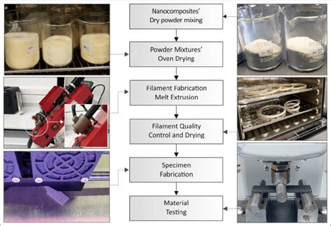 Nanocomposite filaments' and specimens' fabrication methodology ...