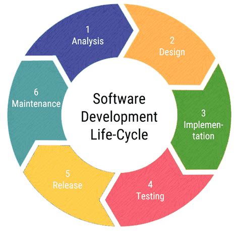 Stages of Software Development || Programming Preliminaries