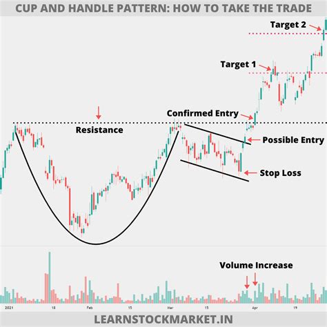 Cup and Handle Pattern: Meaning with Example