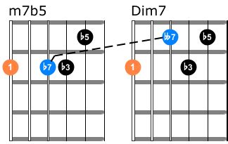 Diminished Guitar Chord