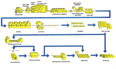 An Introduction to the Hot Dip Galvanizing Process |galvanizers