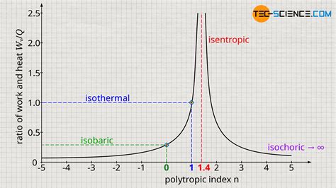 Polytropic process in a closed system | tec-science