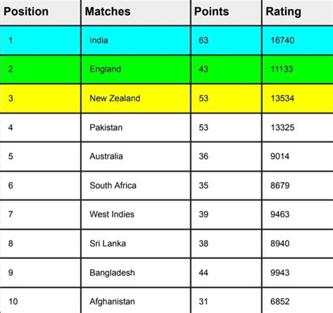 ICC T20I Team Rankings [Rank 1 To 10] Updated After India Vs Australia ...