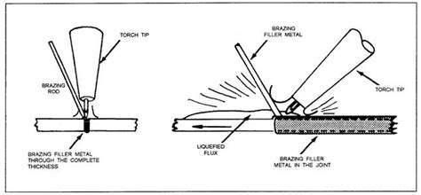 Brazing Process - KNOWLEDGE - News