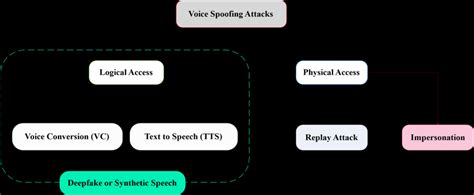 A review of different types of voice spoofing attacks [10]. | Download Scientific Diagram