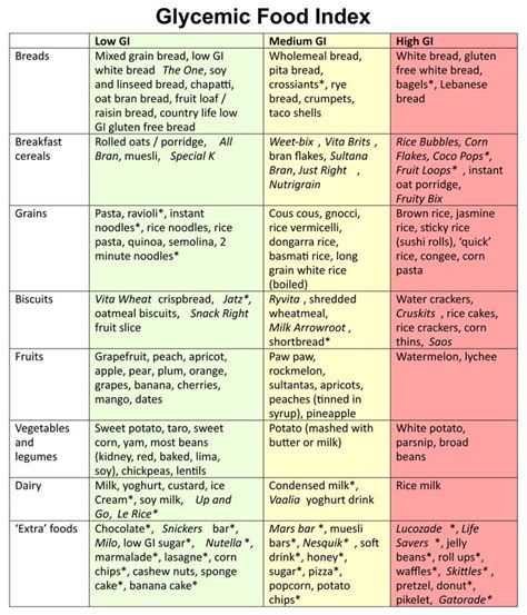 Low Glycemic Food Chart - 20 Free PDF Printables | Printablee | Low glycemic foods, Food charts ...