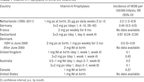 Figure 1 from Prophylactic Dosing of Vitamin K to Prevent Bleeding ...