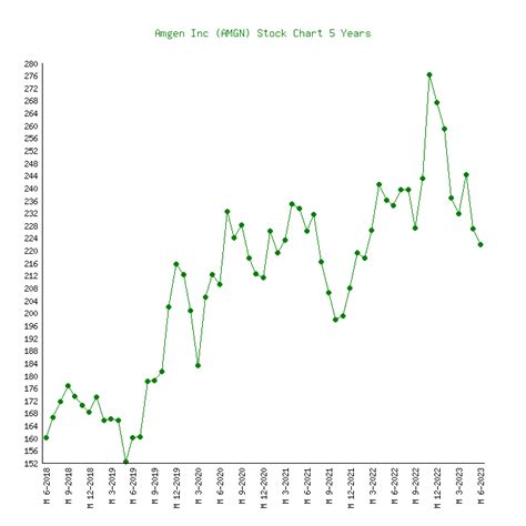 Amgen (AMGN) - 6 Price Charts 1999-2024 (History)