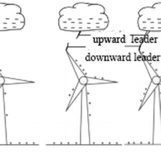 Development process of lightning strike wind turbine | Download ...