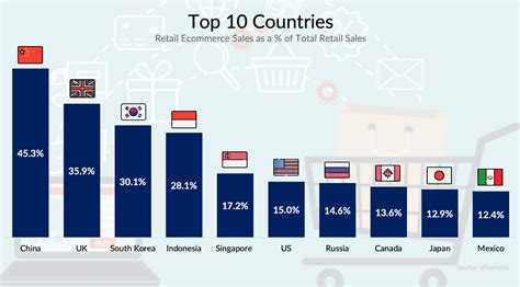 Top 10 Countries - Retail Ecommerce Sales as a % of Total Retail Sales ...