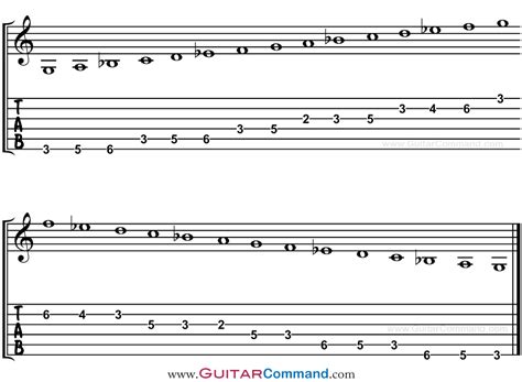 Natural Minor Scale Guitar Patterns, TAB & Notation: Diagrams & Lesson