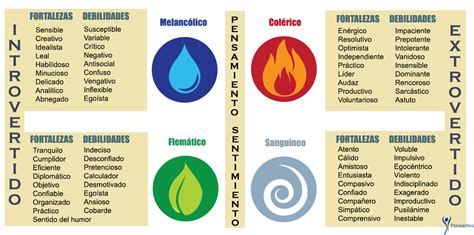 Estos son los cuatro temperamentos y sus humores predominantes según Hipócrates: Optimista ...