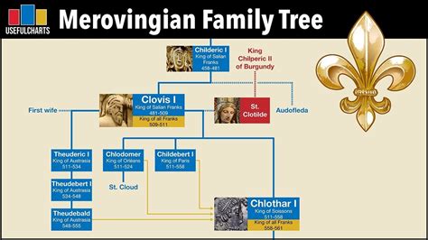 Merovingian Kings Family Tree in 2020 Family tree, Merovingian ...