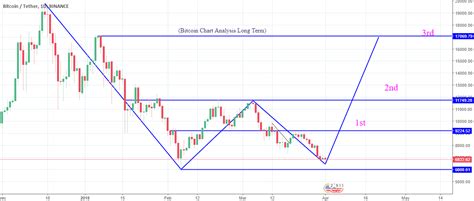 Bitcoin Chart Analysis For Long Term for BINANCE:BTCUSDT by ramiya — TradingView