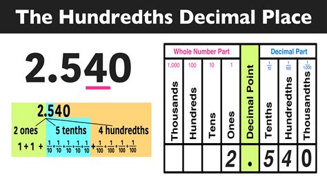 Where is the hundredths place value in math? — Mashup Math