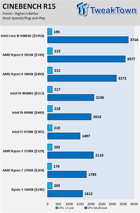 AMD Ryzen 9 3950X (Zen 2) Processor Review