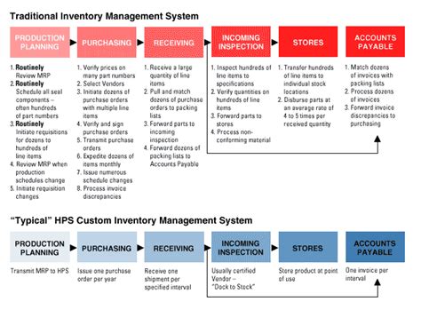 Inventory Process Flow Chart