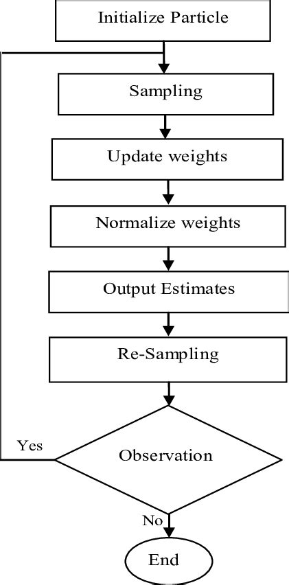 Particle filter algorithm | Download Scientific Diagram