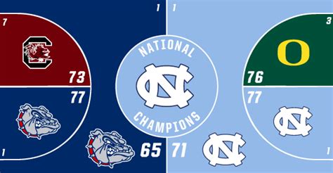 2017 NCAA Tournament Logo Court Bracket – UNC Are Champions! – SportsLogos.Net News