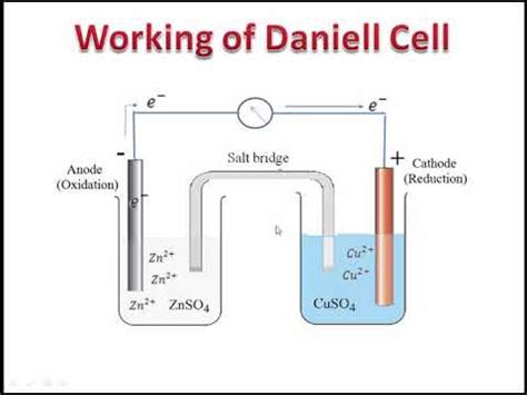 Purpose Of Salt Bridge In Daniell Cell - slidesharetrick