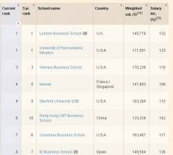 Brown Engineering News: Brown partner ranks No. 8 on FT’s global MBA ...