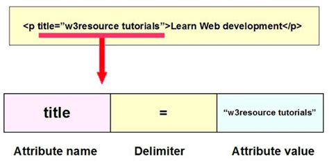 What is an HTML attribute - HTML tutorials - w3resource