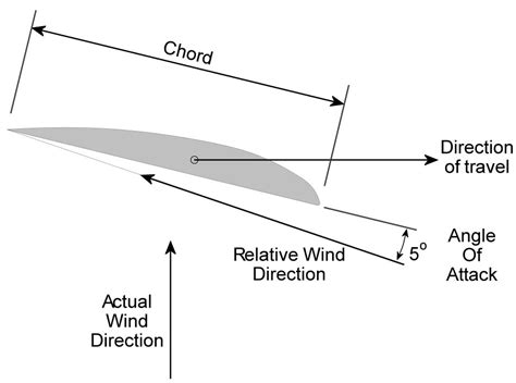 Diy Wind Turbine Blades : How To Build Wind Turbine Blades Using Duct ...