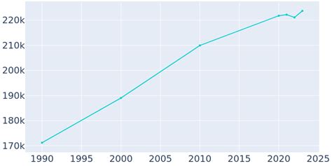 San Bernardino, California Population History | 1990 - 2022