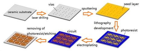 Ceramic Substrate Series - Main processes for ceramic substrate metallization - XIAMEN MASCERA ...