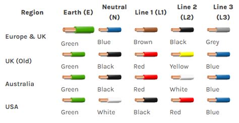Electrical Wiring Colours Uk
