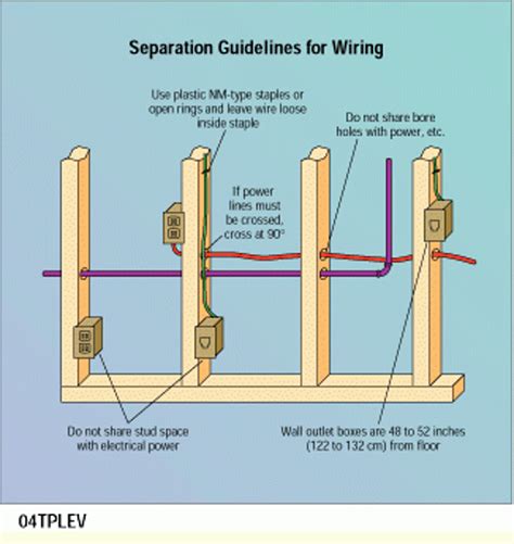 House Wiring Outlet Height