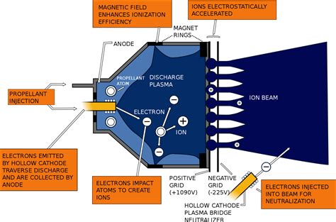 Ion Engine Diagram